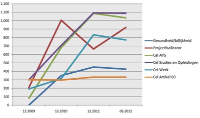 Evolutie van de personen in het maatschappelijk integratieparcours